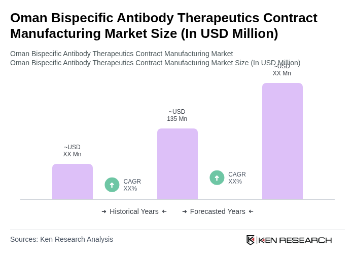 Oman Bispecific Antibody Therapeutics Contract Manufacturing Market Size